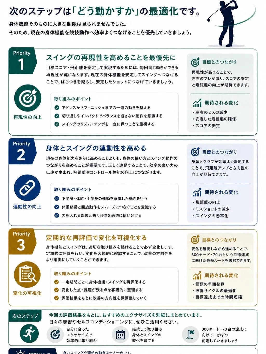 私の目標である300ヤード、70台、100メートル11秒代！
