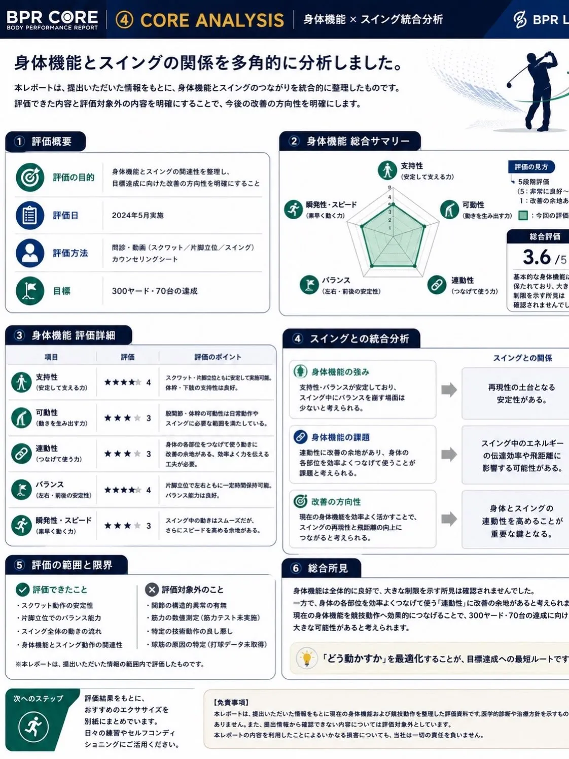 私の目標である300ヤード、70台、100メートル11秒代！